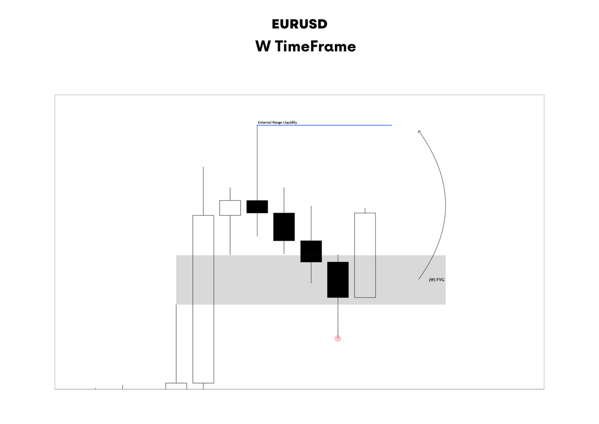 100xForbes's tweet photo. $EURUSD Weekly Outlook 

[Bullish Framework]

Weekly IRL TO ERL https://t.co/aDynlbyayh