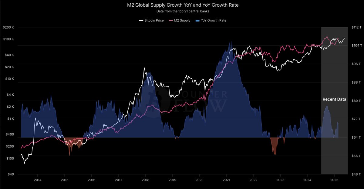 📊 Bitcoin &amp; Global M2: Forstå Sammenhengen

"Bitcoin fortsetter å speile ekspansjonen i global M2-pengemengde – en sterk indikator for bullish momentum."

💡 Hva viser dette chartet?
Dette chartet sammenligner år-til-år-veksten i den globale pengemengden (M2) fra de 21 største