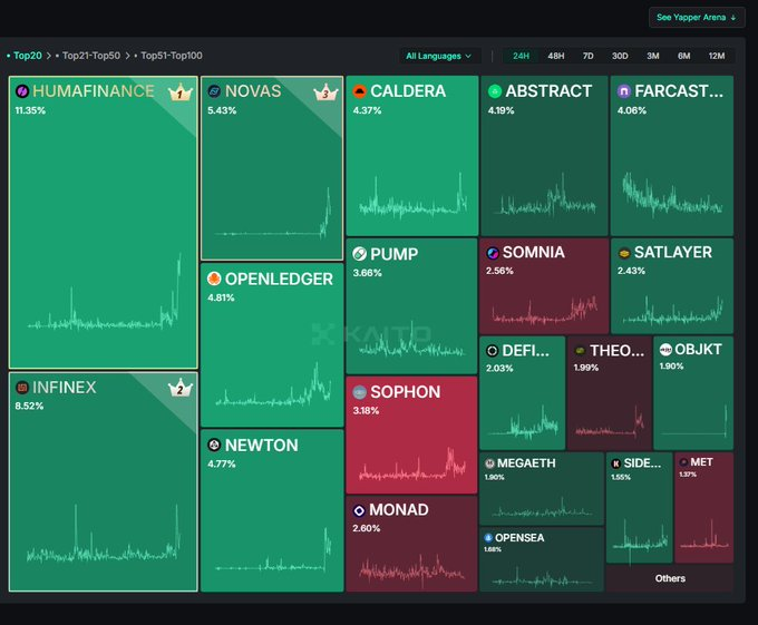 abrar_5d's tweet photo. NOVAS + RAWfi = UNSTOPPABLE.

🔥 @KaitoAI  leaderboard is OUR STAGE.

Let’s CLAIM THE TOP SPOT and DRIVE REAL-WORLD ASSETS INTO THE FUTURE. 🌍💥

This is how we redefine finance—TOGETHER.

TICKING CLOCK. LEGENDARY IMPACT. ⏳💪

#RWAfi #NOVASTRO — TIME TO SHOW OUR POWER! 🔥 https://t.co/ZOECXHxfgO