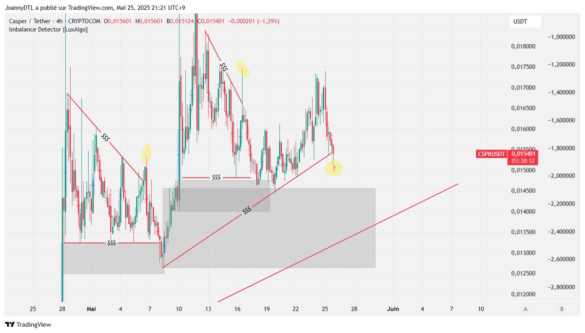 We just broke a good trend on $CSPR but the price has been too deep to reverse from now for me, I expect it to go lower (and still keep an eye on the biggest trend below)