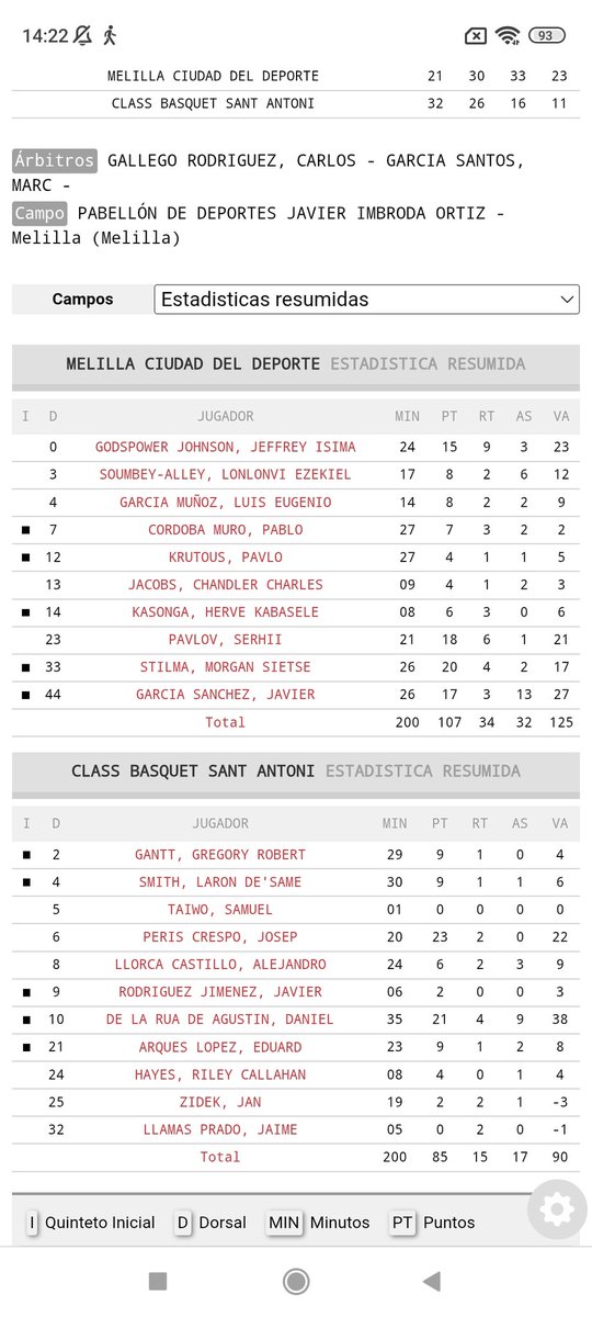 LaTuitTertuliaPlateada (@latuitjornadap1) on Twitter photo <a href="/melillabcto/">Club Melilla Baloncesto</a> 107
<a href="/CBSantAntoni/">Class Bàsquet Sant Antoni</a> 85 Vendaval en los Dos Últimos Cuartos.Todos Anotando y V+.
Zarpazo muy fuerte los de <a href="/mikelgarita/">Mikel Garitaonandia</a>.
<a href="/javigsanchez/">Javi García</a>, Doble Doble 💪,17/3/13,27 Godspower, 15/9/3, 23 VL
Por los Sanantonienses, que no han dicho la última
<a href="/Danidelarua/">Dani de la Rúa</a>,21/4/9,38 <a href="/melillabcto/">Club Melilla Baloncesto</a> 107
<a href="/CBSantAntoni/">Class Bàsquet Sant Antoni</a> 85 Vendaval en los Dos Últimos Cuartos.Todos Anotando y V+.
Zarpazo muy fuerte los de <a href="/mikelgarita/">Mikel Garitaonandia</a>.
<a href="/javigsanchez/">Javi García</a>, Doble Doble 💪,17/3/13,27 Godspower, 15/9/3, 23 VL
Por los Sanantonienses, que no han dicho la última
<a href="/Danidelarua/">Dani de la Rúa</a>,21/4/9,38