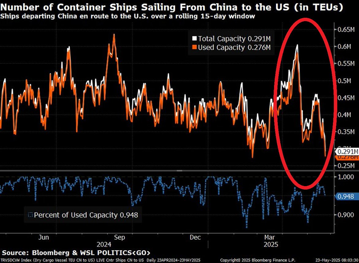 GlobalMktObserv's tweet photo. 🚨Container ship traffic from China to the US is falling sharply:

Ships departing China for the United States dropped to the second-lowest level in at least 12 months.

The traffic has been down over 50% since its peak in April.

Expect more layoffs in the US transport industry. https://t.co/sCwICEpMdw