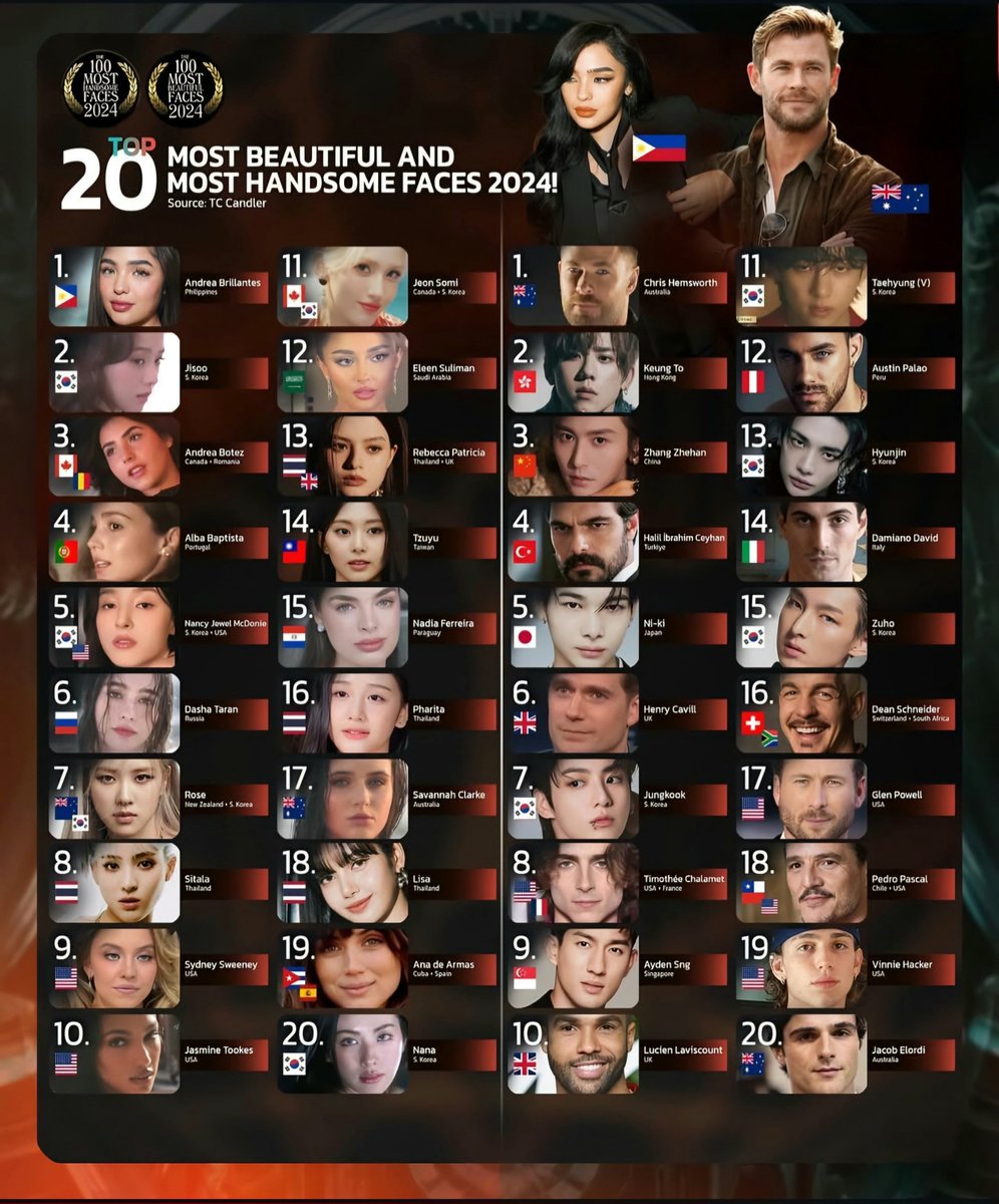 Globalstats11's tweet photo. Top 20 Most Beautiful Faces 2024 (F)💃

1. 🇵🇭 Andrea Brillantes
2. 🇰🇷 Jisoo
3. 🇨🇦🇷🇴 Andrea Botez
4. 🇵🇹 Alba Baptista
5. 🇺🇸🇰🇷 Nancy Jewel McDonie
6. 🇷🇺 Dasha Taran
7. 🇳🇿🇰🇷 Rosé
8. 🇹🇭 Sitala
9. 🇺🇸 Sydney Sweeney
10. 🇺🇸 Jasmine Tookes
11. 🇨🇦🇰🇷 Jeon Somi
12. 🇸🇦 Eileen Suilman
13. 🇹🇭🇬🇧 Rebecca Patricia
14. 🇹🇼 Tzuyu
15. 🇵🇾 Nadia Ferreira
16. 🇹🇭 Pharita
17. 🇦🇺 Savannah Clarke
18. 🇹🇭 Lisa
19. 🇨🇺🇪🇸 Ana de Armas
20. 🇰🇷 Nana

Top 20 Most Handsome Faces 2024 (M) 🕺

1. 🇦🇺 Chris Hemsworth
2. 🇭🇰 Keung To
3. 🇨🇳 Zhang Zhehan
4. 🇹🇷 Halil İbrahim Ceyhan
5. 🇯🇵 Ni-ki
6. 🇬🇧 Henry Cavill
7. 🇰🇷 Jungkook
8. 🇺🇸 Timothée Chalamet
9. 🇸🇬 Ayden Sng
10. 🇬🇧 Lucien Laviscount
11. 🇰🇷 Taehyung (V)
12. 🇵🇪 Austin Palao
13. 🇰🇷 Hyunjin
14. 🇮🇹 Damiano David
15. 🇰🇷 Zuho
16. 🇨🇭🇿🇦 Dean Schneider
17. 🇺🇸 Glen Powell
18. 🇨🇱🇺🇸 Pedro Pascal
19. 🇺🇸 Vinnie Hacker
20. 🇦🇺 Jacob Elordi

Source: TC Candler