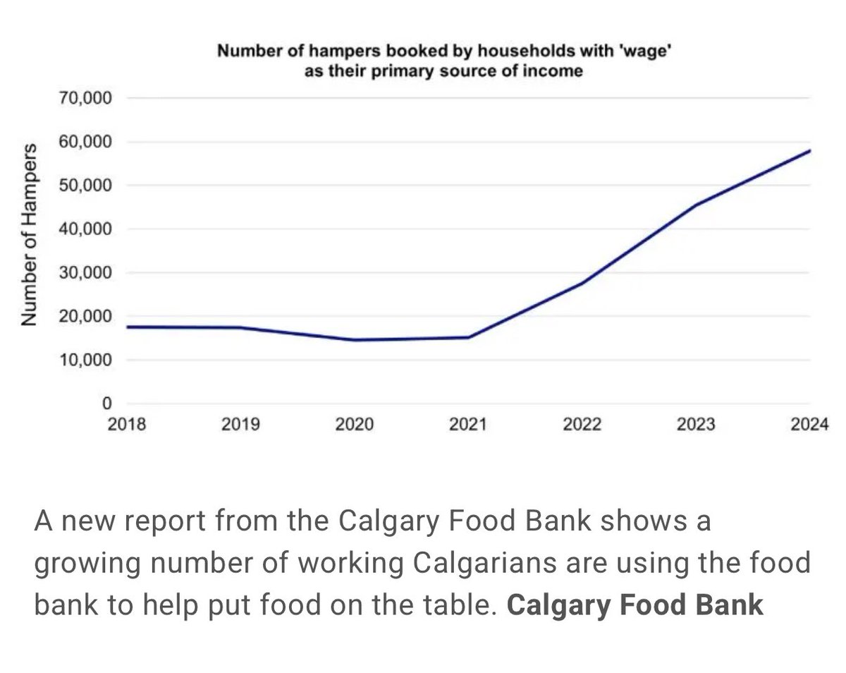 The numbers don’t lie.

Since Danielle Smith took office, more and more working Calgarians are turning to food banks just to get by.

-Paychecks aren’t enough.
-Costs keep climbing.

Working people shouldn’t turn to food bank in one of the richest provinces in Canada.