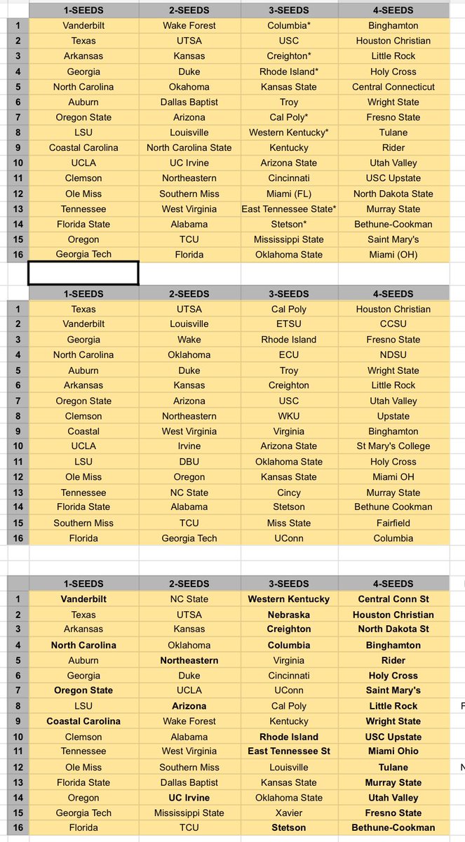 Field of 64 projection(s):

We could not agree on anything last night and almost filed for divorce, so we each made our own. No words were spoken on our video chat and the silent treatment has carried over into today. 

Enjoy! 

-Ben, Dimitri, and NoahB