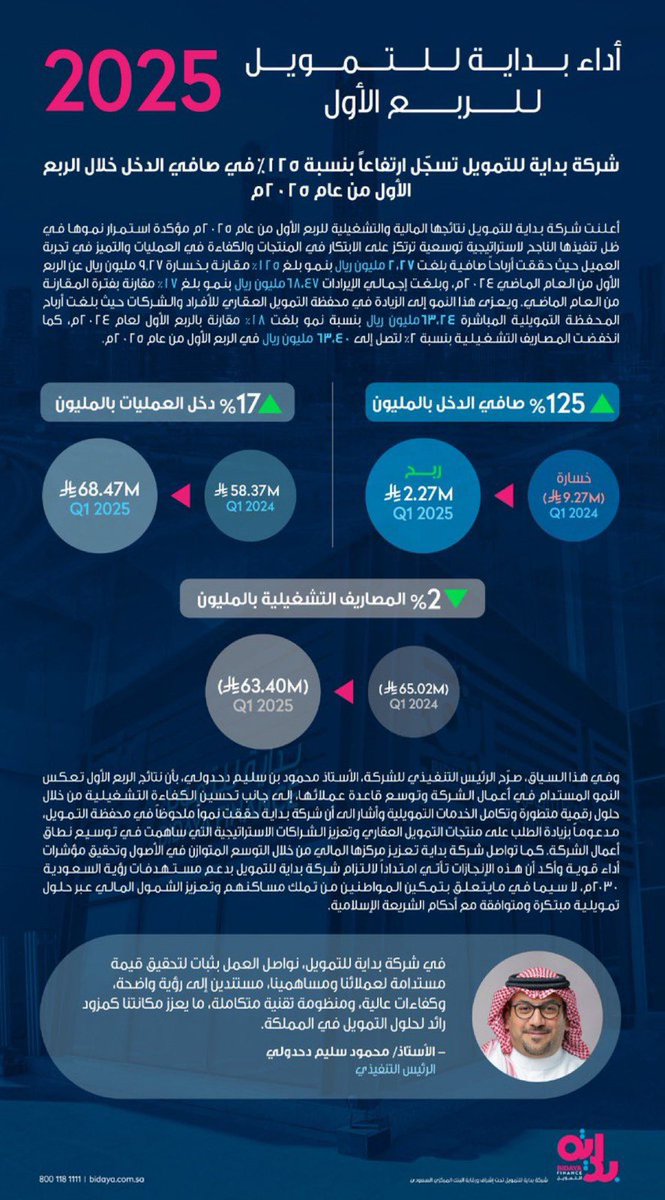 شركة بداية للتمويل تسجّل إرتفاعاً بنسبة ١٢٥٪ في صافي الدخل خلال الربع الأول لعام ٢٠٢٥م. 

#أداء_الربع_الأول
#بداية_للتمويل

<a href="/BidayaFinance/">بداية للتمويل</a>