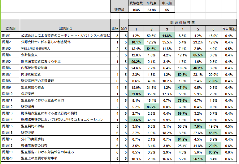 監査論の問題別正答率マジでやばいな
問題15とか10%切ってるし