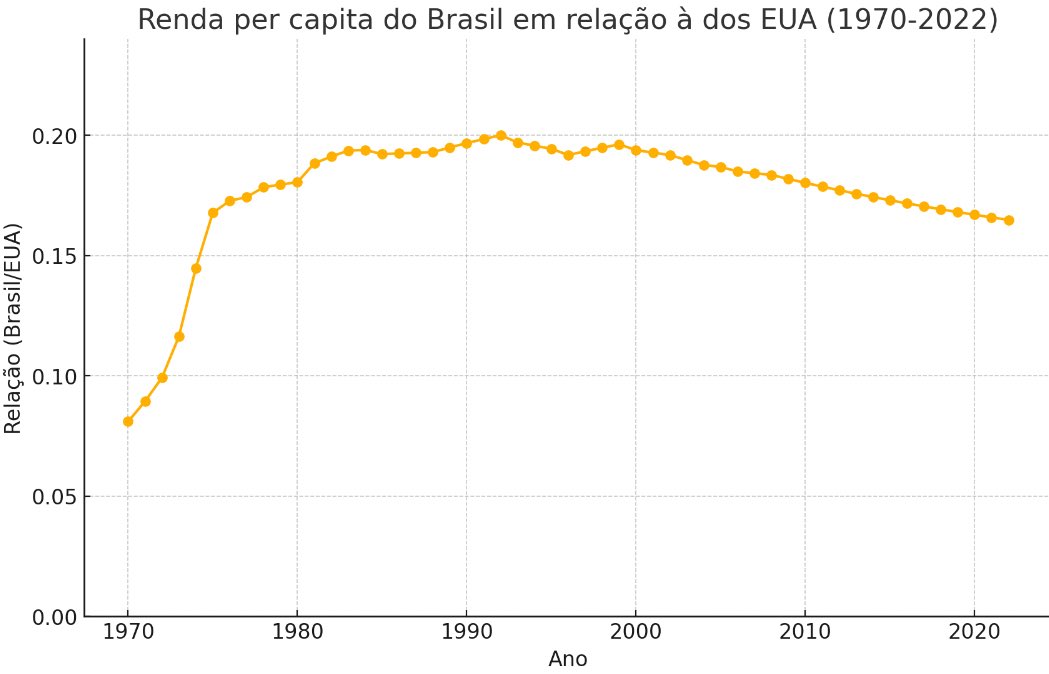 O melhor que conseguimos no século XX foi chegar a ter 20% da renda per capita americana. Hoje estamos em 15%. Alguns trabalhos mostram que já tivemos 40% da renda deles no início dos 1800!