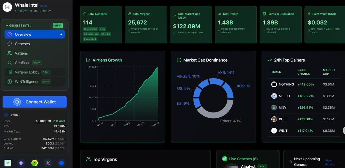 kirin_alen (@qiqileyuan) on Twitter photo 创新就是排列组合:Hold/Stake to use + Genesis Launchpad
Virtuals的一个项目 <a href="/WhaleintelAI/">WhaleIntel.ai</a> 用了一个很简单的crypto商业模式:Hold/Stake to use
持有10万个or质押5万个就能使用其数据分析功能,卖了就不能用了。
这是一个把产品需求和币价挂钩的简单逻辑。 创新就是排列组合:Hold/Stake to use + Genesis Launchpad
Virtuals的一个项目 <a href="/WhaleintelAI/">WhaleIntel.ai</a> 用了一个很简单的crypto商业模式:Hold/Stake to use
持有10万个or质押5万个就能使用其数据分析功能,卖了就不能用了。
这是一个把产品需求和币价挂钩的简单逻辑。