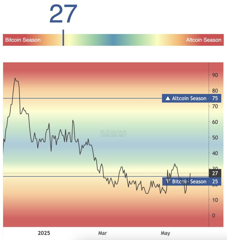 📊🤔 Altcoin Season Index = 27 — still far from the threshold of 75 needed  to signal a true altseason. Despite #BTC breaking ATHs, the market feels  unusually quiet. Why? Most retail