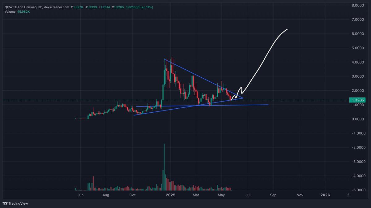 $QF - consolidation before expansion. 

Everyone whining about price don't look at the bigger picture. This team has been building since June 2024 and has been delivering every thing they ever said.

Testnet is live, and it's normal that people sell the news for a bit. But with