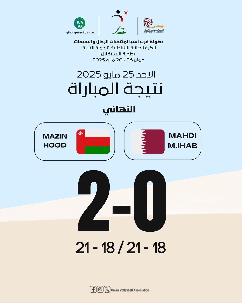 📝| منتخبنا الوطني للكرة الطائرة الشاطئية يُتوج ببطولة غرب آسيا (الجولة الثانية) بعد فوزه على منتخب قطر بنتيجة 2-0 في المباراة النهائية.

ألف مبروك لأبطالنا 🇴🇲