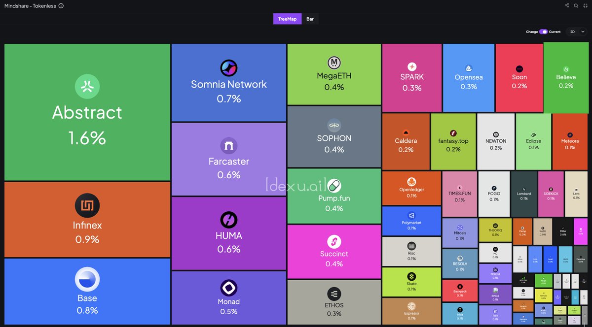 _dexuai's tweet photo. Tokenless projects with highest mindshares. 

Which one are you most bullish on? https://t.co/4Dv8C2fDMD