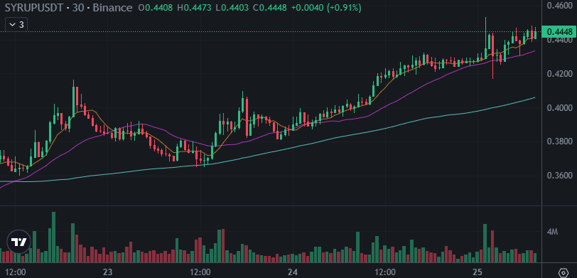 SquawkCrypto's tweet photo. Since midnight Maple Finance $SYRUP (chtL) has increased by 4.29%, $SAFE (chtR) by 5.14%. The market is attempting to find its footing this morning. Bitcoin remains nearly flat (+0.01%), Ether is still quite low (-1.42%). 
https://t.co/bIF2ClQql5
$BTC $ETH #crypto #cryptonews https://t.co/z7PEe8u3ZC