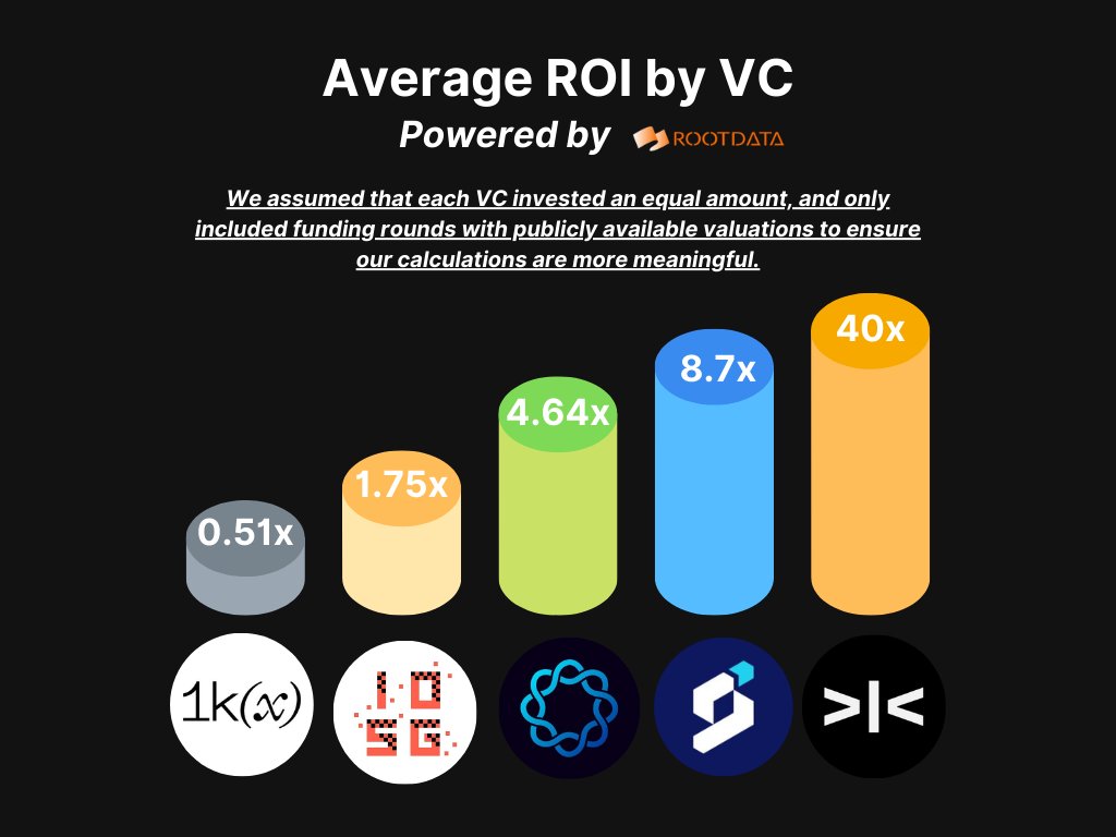 ah kek (@ahkek4) on Twitter photo Why <a href="/dragonfly_xyz/">Dragonfly >|<</a> Is My Favorite VC in Web3 🔍
After scanning various tiers of venture capital firms on <a href="/RootDataCrypto/">RootData | We're Hiring</a> , I found that @dragonfly consistently stands out as one of the top-performing VCs, boasting an average ROI of around 40x (subject to slight variance). Why <a href="/dragonfly_xyz/">Dragonfly >|<</a> Is My Favorite VC in Web3 🔍
After scanning various tiers of venture capital firms on <a href="/RootDataCrypto/">RootData | We're Hiring</a> , I found that @dragonfly consistently stands out as one of the top-performing VCs, boasting an average ROI of around 40x (subject to slight variance).