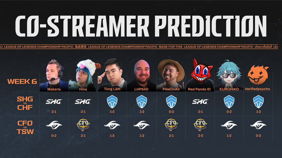 Predictions for THE FINAL DAY of Regular Season 👇
⚔️ SHG vs CHF: Elimination match
⚔️ CFO vs TSW: Top 1 decider

#LoLPacific