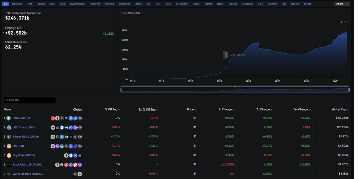 🚨 BREAKING: "Incremento del 1,03% nelle stablecoin: raggiunti 246,3 miliardi di dollari"