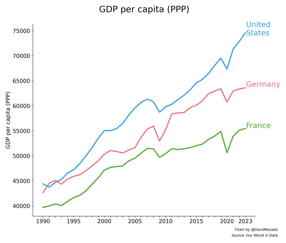 Economic trajectories of U.S., Germany and France diverging fast. What's fueling the widening gap? Innovation? Labor markets? Policy? Regulation?