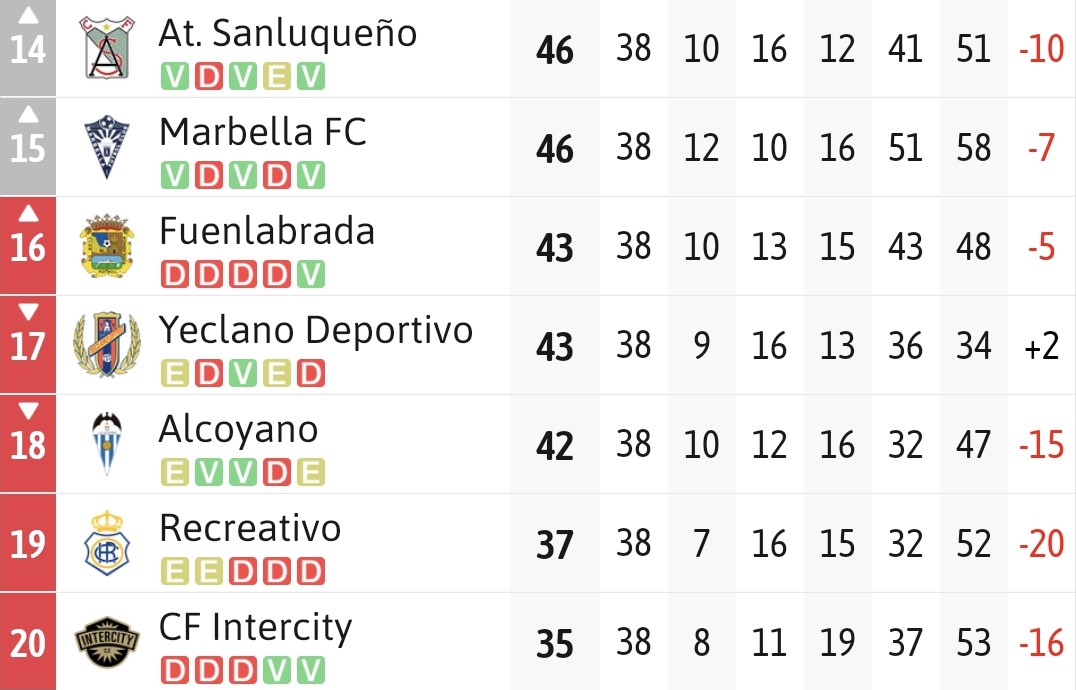 Este es el resumen del proyecto de Jesús Vázquez para el <a href="/recreoficial/">RC Recreativo de Huelva</a> acompañado de Oscar Arias y Juan Álvaro. No nos olvidaremos de vosotros ni de <a href="/PilarMirandaPlt/">Pilar Miranda Plata</a> que os puso ahí. Sois non gratos en el #Recre