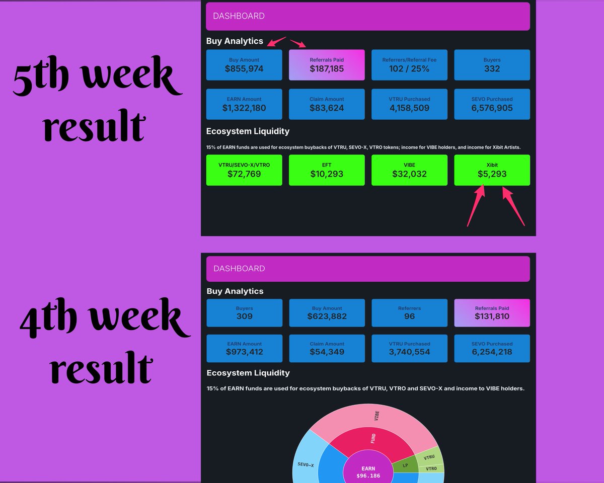 Spiritual Warrior (@spiritual_w_nft) on Twitter photo This is the 5th week result for Sabong's EARN, another $ 220K + is invested this week alone !
Also the Xibit Artist are starting to make passive income from EARN. As promised by <a href="/techbubble/">Nik Kalyani (๐จ๐ด๐)</a> <a href="/vitruveochain/">Vitruveo Blockchain</a>
Click the link to Invest, Join and EARN: earn.sabongstudios.com/27325313 This is the 5th week result for Sabong's EARN, another $ 220K + is invested this week alone !
Also the Xibit Artist are starting to make passive income from EARN. As promised by <a href="/techbubble/">Nik Kalyani (๐จ๐ด๐)</a> <a href="/vitruveochain/">Vitruveo Blockchain</a>
Click the link to Invest, Join and EARN: earn.sabongstudios.com/27325313