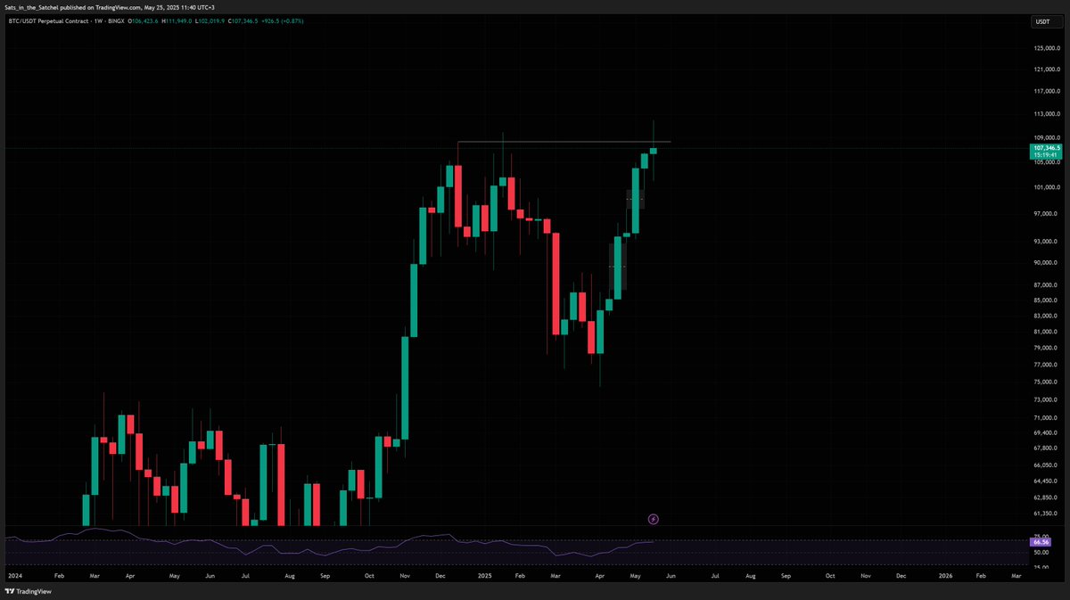 Το #Bitcoin έδωσε νέο ATH στα αλλά η εβδομάδα φαίνεται να μην μπορεί να κλείσει πάνω από αυτό.

Λογικό αφού το ράλι κούρασε και εξελίχθηκε με οδηγό τα futures από τις $91000 και μετά.

Δεν έχουν αλλάξει πολλά από το τελευταίο post μου:
– Funding rate χαμηλά, open interest