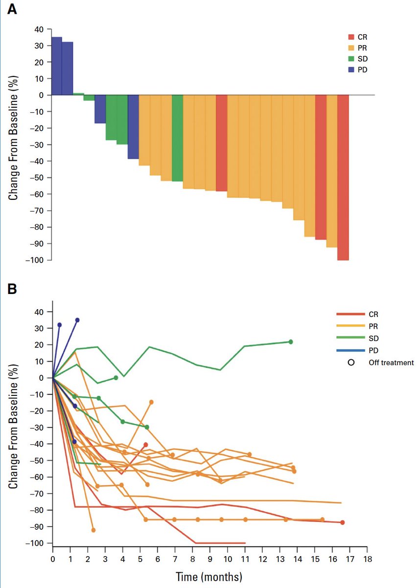 Arndt Vogel (@arndtvogel) on Twitter photo First-Line Nivolumab Plus Low-Dose Ipilimumab for MSI Advanced Gastric or Esophagogastric Junction Cancer
<a href="/JCO_ASCO/">Journal of Clinical Oncology</a>
doi.org/10.1200/JCO-24…
🔎Phase II Study (NO LIMIT, WJOG13320G)
👉ORR 62.1%, DCR 79.3%
👉TRAE ≥3° 37.9%
🧐Supports Nivo/ LD-IPI for MSI-H AGC
<a href="/myESMO/">ESMO - Eur. Oncology</a> First-Line Nivolumab Plus Low-Dose Ipilimumab for MSI Advanced Gastric or Esophagogastric Junction Cancer
<a href="/JCO_ASCO/">Journal of Clinical Oncology</a>
doi.org/10.1200/JCO-24…
🔎Phase II Study (NO LIMIT, WJOG13320G)
👉ORR 62.1%, DCR 79.3%
👉TRAE ≥3° 37.9%
🧐Supports Nivo/ LD-IPI for MSI-H AGC
<a href="/myESMO/">ESMO - Eur. Oncology</a>