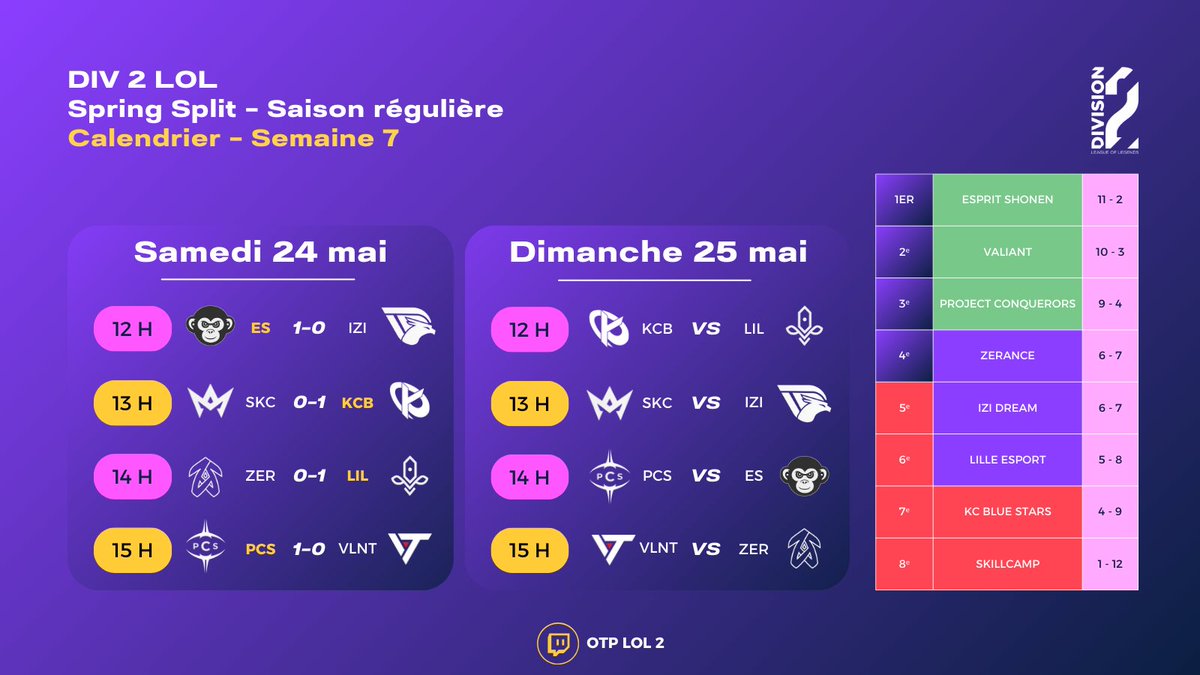 Dernière journée de saison régulière pour la deuxième ligue française de League of Legends ! 🇫🇷⚔️

Il reste encore une place à récupérer en playoffs et tout va se jouer aujourd'hui à partir de 12 H. 

🗓️ Le programme du jour | <a href="/OTP_LoL/">OTP LoL</a> 2 : 

12 H | <a href="/KarmineCorp/">Karmine Corp</a> 🆚