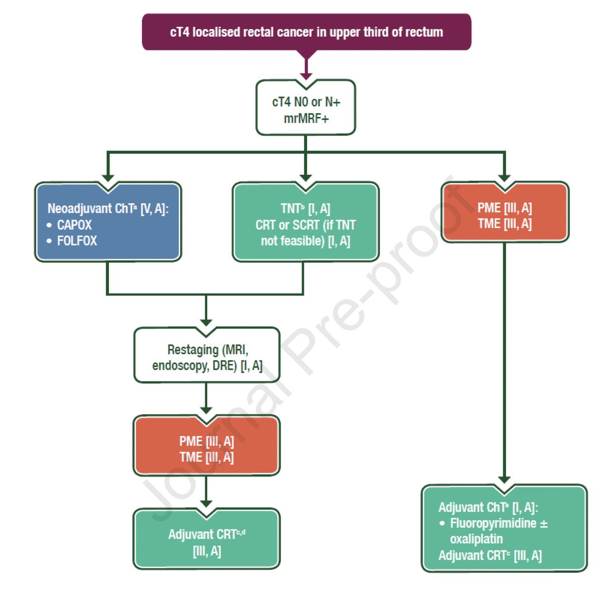 Arndt Vogel (@arndtvogel) on Twitter photo 🔥Localised rectal cancer: ESMO Clinical Practice Guideline for diagnosis, treatment and follow-up🔥
<a href="/Annals_Oncology/">Annals of Oncology</a>
doi.org/10.1016/j.anno…
👉Important updates on the treatment of rectal cancer
👉Multiple options and strategies
<a href="/myESMO/">ESMO - Eur. Oncology</a> 🔥Localised rectal cancer: ESMO Clinical Practice Guideline for diagnosis, treatment and follow-up🔥
<a href="/Annals_Oncology/">Annals of Oncology</a>
doi.org/10.1016/j.anno…
👉Important updates on the treatment of rectal cancer
👉Multiple options and strategies
<a href="/myESMO/">ESMO - Eur. Oncology</a>