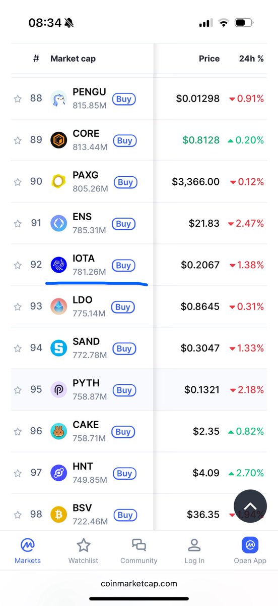 onewordtrader's tweet image. $IOTA always gets fucked in an extra Hard way without a reason

Down 20 places in market cap on @CoinMarketCap within the last days

From Nr.72 to 92 only

After an awesome Update to $IOTA rebased