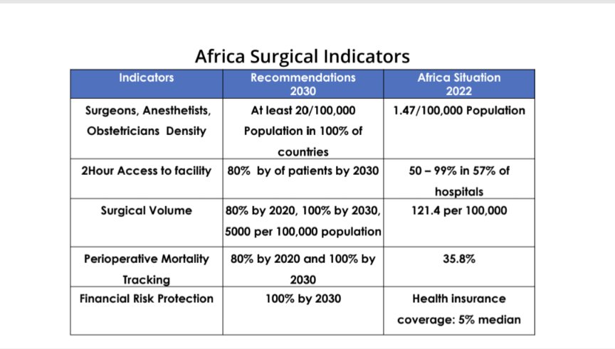 𝗚𝗹𝗼𝗯𝗮𝗹 𝗦𝘂𝗿𝗴𝗲𝗿𝘆 𝗗𝗮𝘆 : 𝗠𝗮𝘆 𝟮𝟱𝘁𝗵, 𝟮𝟬𝟮𝟱
Universal Health Care in Africa cannot be achieved without access to safe and affordable surgical care .
#GlobalSurgeryDay2025