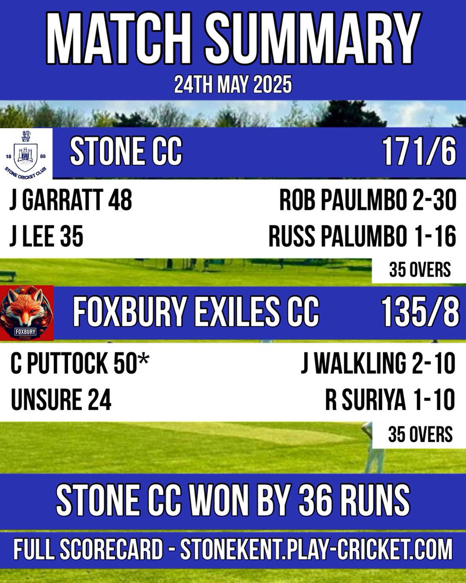 StoneCricket's tweet photo. RESULT: Victory!

The lads in form do the business again as Skip, Jay and Walkie Talkie contribute to a comfortable win at the Wok. 

#StoneCC #StoneKent #Cricket #VillageCricket https://t.co/mudpzgMolT
