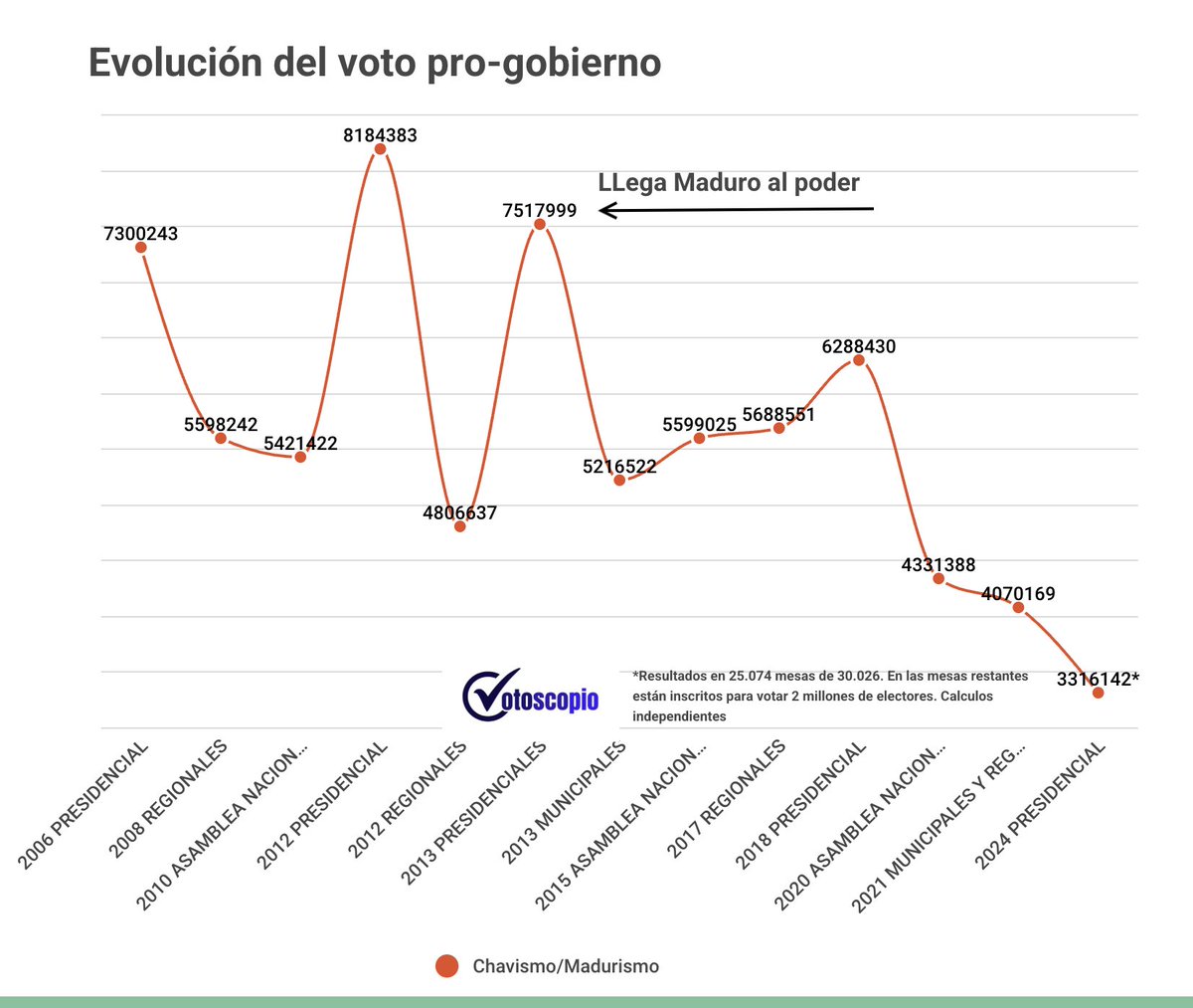 Desde que Maduro llegó formalmente al poder los datos de votación pro-gobierno (verificados independientemente) han disminuido progresivamente. Pasando de 7.5 millones en 2013 a poco más de 3 millones en 2024