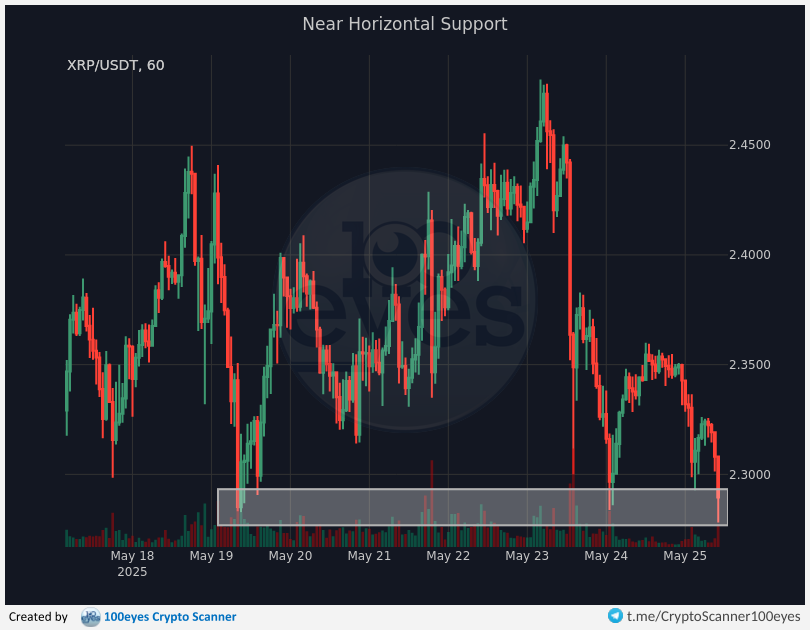 🚨 Crypto alert:
[#XRP-#USDT] Near Horizontal Support (1h)
