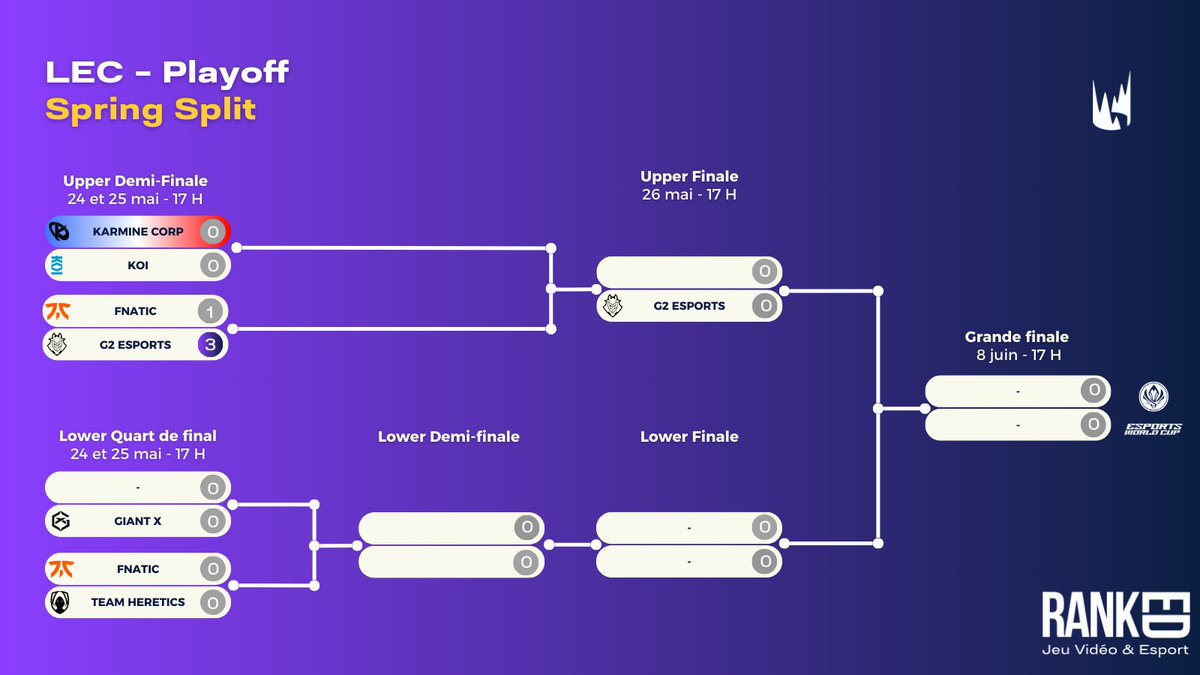 Début des playoffs en LEC pour la Karmine Corp ! 🇫🇷👀

Une demi-finale d'upper bracket qui les oppose à KOI à 17 H en BO5. ⚔️

#LEC #KCORP #KCWIN