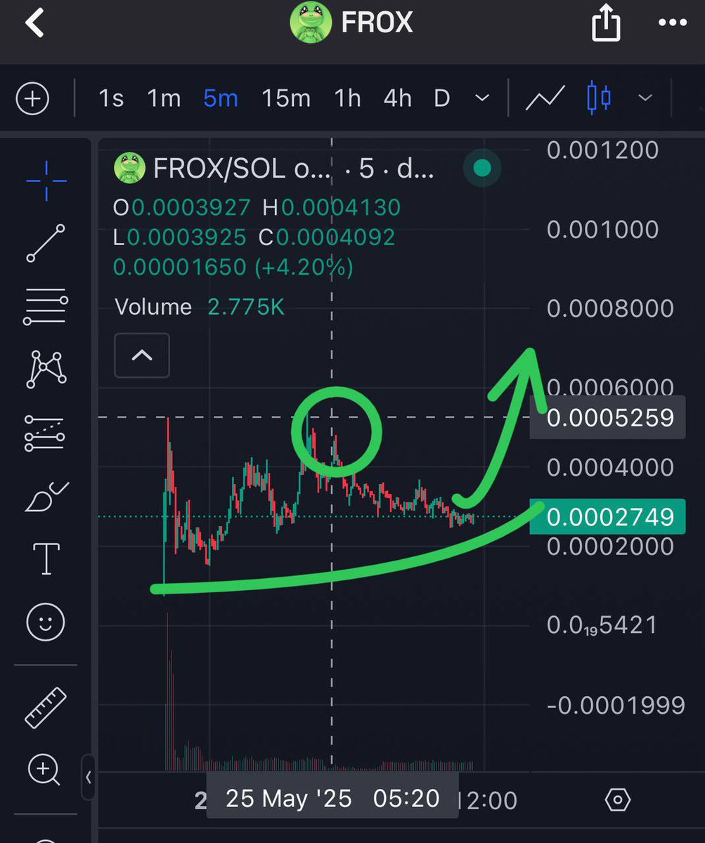 The night was steady and smooth 🤞
Hit a new ATH — over 500K 🚀
Currently consolidating — if we secure a spot in the 24h top 5, a breakout to 1M is on the table!
Already sitting at #6 on Phantom 💪

CDA8J6HTYGCzhB6VYGAw6tvDYbpsy9FMt2D7w4UmtuVi