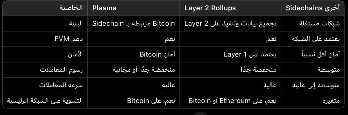 � #شبكات_البلوكشين: <a href="/PlasmaFDN/">PlasmaFDN</a> مقابل Layer 2 والشبكات المستقلة!

🔹 Plasma:

•شبكة جانبية تعتمد على أمان #Bitcoin
•معاملات سريعة ورسوم منخفضة جداً
•مثالية للعملات المستقرة والتطبيقات التي تحتاج أمان عالي
•تسوية نهائية على Bitcoin تحمي من الاحتيال

🔹 Layer 2 (Rollups):