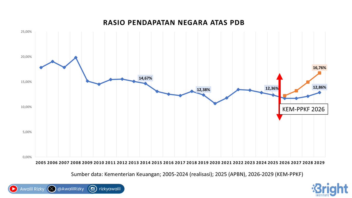 Target rasio pendapatan negara KEM-PPKF 2026 kisaran 11,71%-12,22% dari PDB. Lebih rendah dari realisasi 2024 (12,84%) dan target 2025 (12,36%). Rata-rata kinerja 2015-2024 (12,55%) dan 2005-2014 (16,50%). Target 2027-2029 batas bawah tampak realistis, batas atas seolah harapan.
