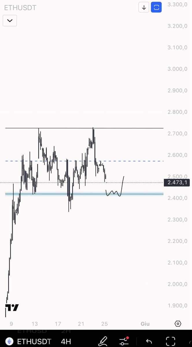 $ETH looking for this sweep