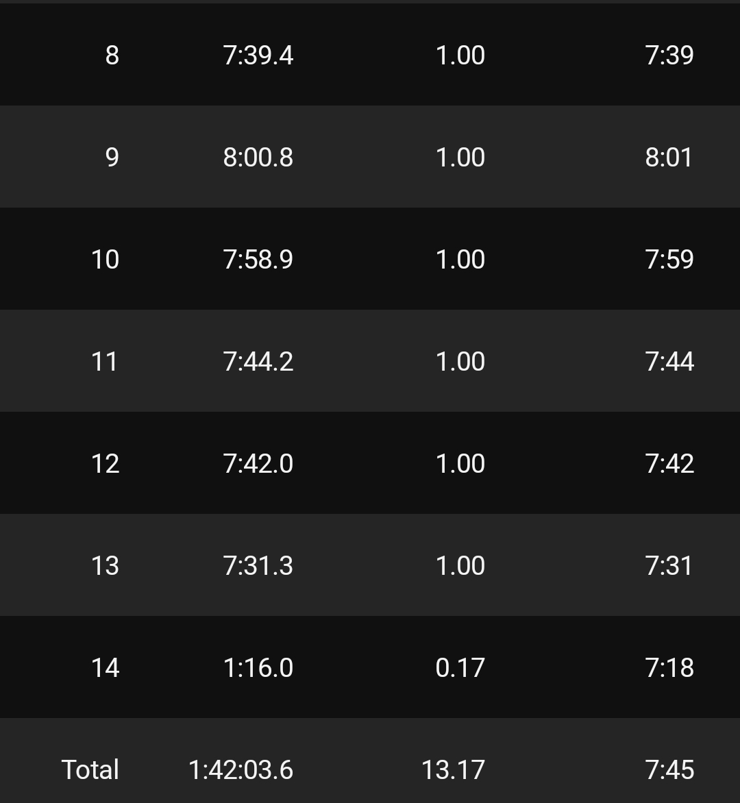 It's been nice getting out regularly on a Sunday again, taking in others out running, how the area changes as the run develops, thinking about what's going on or not in my little world and exciting times ahead ☺️ #ukrunchat #running #runningforme #fitness