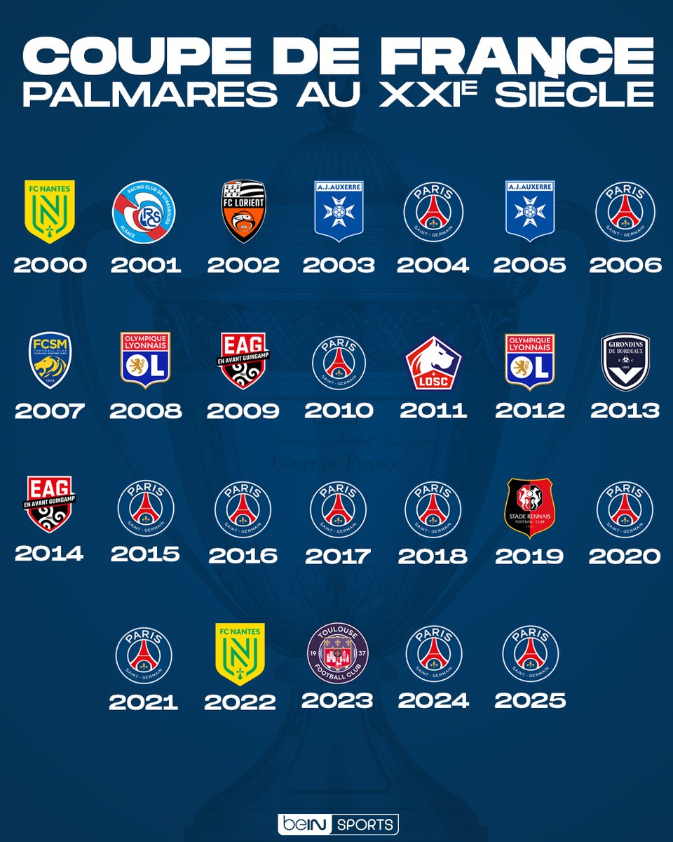 beinsports_FR's tweet photo. 🏆⚽️  #CoupeDeFrance : Le palmarès au XXIe siècle https://t.co/j9OPCugLGn