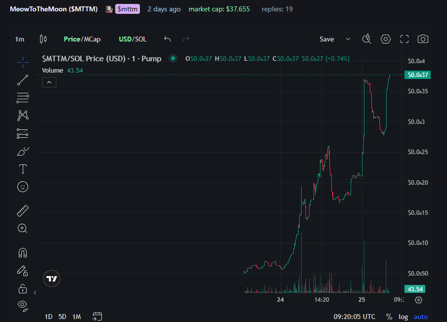 pumpanddrip's tweet photo. Fly to the moon, little kitty. 🚀🐾
$MTTM is on a mission — and it’s just getting started!
We’re climbing, meowing, and mooning all the way up! 🌕😼

https://t.co/48fdbYUa12

📈 Chart doesn’t lie: the cat is out of the bag.
#MeowToTheMoon #MTTM #SolanaGems #CryptoPump
🖼️ https://t.co/oqR5htdUDg