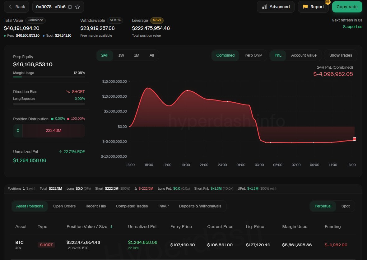 🚨BREAKING: Crypto whale James Wynn is officially BEARISH.

After riding a $1.2B BTC long from +$20M to -$20M to +$40M—then closing at a -$10M loss—he’s flipped short.

$222M $BTC short at 40x leverage.

Think he's right this time?🤔