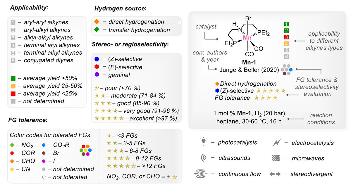 GrelaGroup's tweet image. Renaissance in Alkyne Semihydrogenation…

What captivates me in this review is the idea behind the following conceptual diagrams, which show in great detail the properties of each discussed semireduction system. The idea is entirely @RafalKusy &apos;s.  🧑‍🔬

doi.org/10.1021/acs.ch…