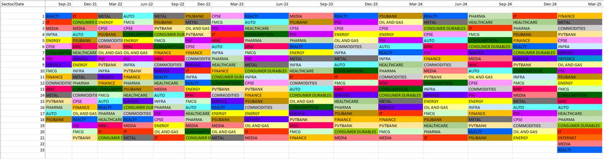 📃📄📟: I have found heat maps very useful for seasonality as well as Sector rotation. A sector that has constantly performed well eventually starts lagging and something that's been lagging catches up. OfCourse adding more studies like technical setup (candles, momentum