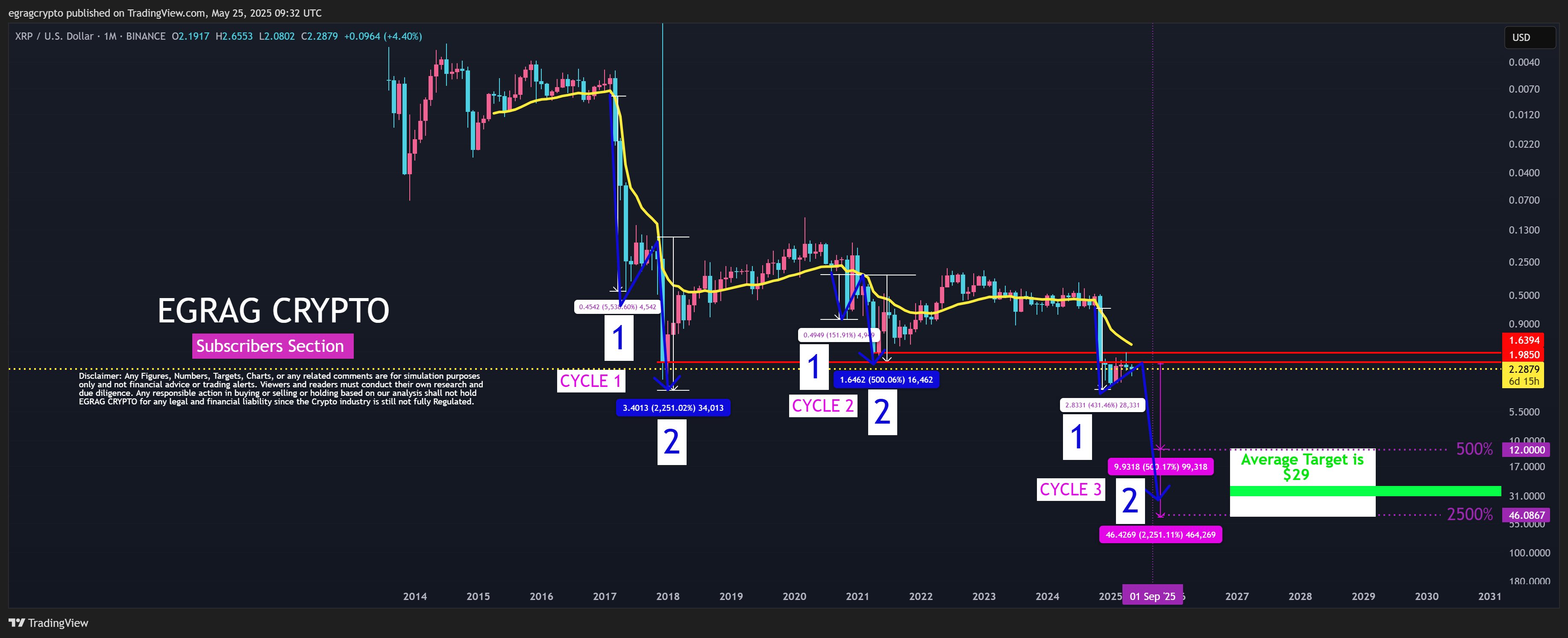 XRP 1M Reverse Chart EGRAG Crypto