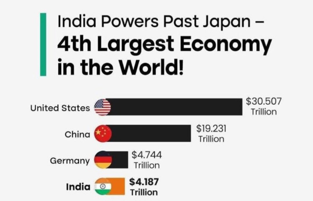 ItsRealAgastya's tweet photo. आदरणीय प्रधानमंत्री श्री @narendramodi जी के कुशल नेतृत्व में जापान को पीछे छोड़ते हुए भारत का विश्व की चौथी सबसे बड़ी अर्थव्यवस्था बनना प्रत्येक भारतीय के लिए गौरव का क्षण है।

जर्मनी भी बहुत आगे नहीं है, वो भी जल्दी ही चाँप दिया जाएगा। https://t.co/kgga6a7Cmb