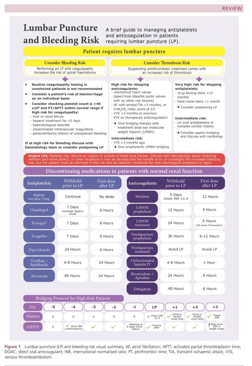 Lumbar Puncture &amp; Bleeding Risk: Summary

LP in Patients on Antithrombotics
🧠💉 LP + anticoagulants/antiplatelets = ⚖️ balance bleeding vs thrombosis!

1️⃣ Assess Bleeding Risk 🩸
•No routine coag tests unless high risk
•✅ Platelets > 40 × 10⁹/L, INR/APTT normal
•High risk