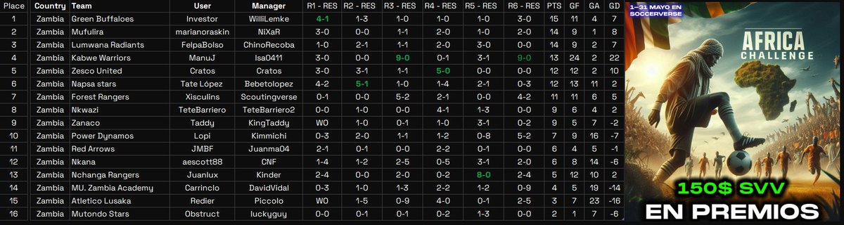 elRincondelDT's tweet image. 🚨Africa Challenge en @soccerverse   ha llegado a la ronda 6 y queda poco para que termine. Aún así, estas a tiempo de apuntarte, quedan 2 premios de jornada que puedes ganar.

Los detalles aqui 👉 elrincondeldt.com/africa-challen…