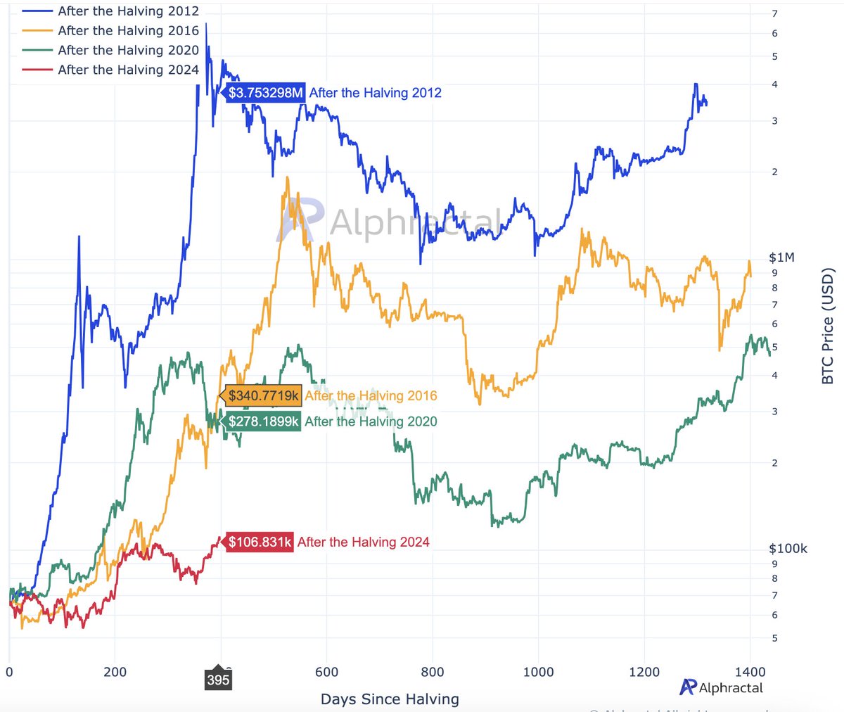 This chart illustrates the price trajectory of $BTC following each of the four halving events (2012, 2016, 2020, and 2024). A recurring pattern can be observed across all cycles:
- A major rally and peak typically occur 400–500 days post-halving.
- Each successive cycle has shown