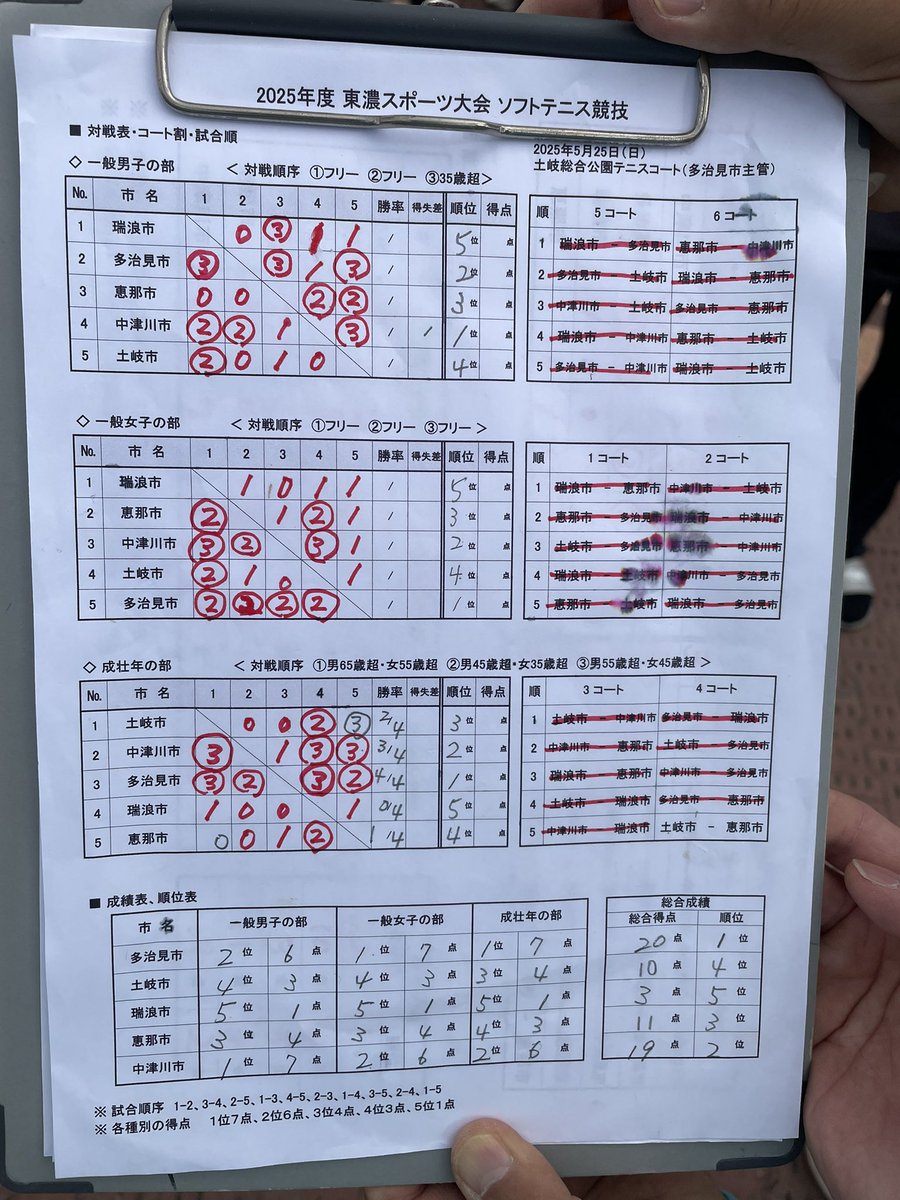 Shinchan_tajimi's tweet photo. 一般男子2位入賞！県大会出場の権利を得ました！今年は高山市開催なので高山ラーメン楽しみ。 https://t.co/v3ebNTdxPR